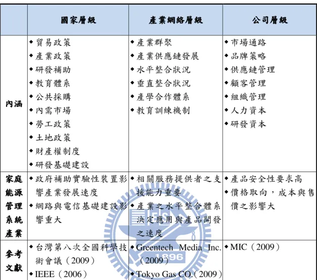 表 4- 2 家庭能源管理系統產業領先條件  國家層級國家層級國家層級 國家層級  產業網絡層級產業網絡層級產業網絡層級 產業網絡層級  公司層級公司層級公司層級 公司層級  內涵內涵內涵內涵  貿易政策  產業政策  研發補助  教育體系  公共採購   內需市場   勞工政策   土地政策   財產權制度   研發基礎建設   產業群聚   產業供應鏈發展  水平整合狀況  垂直整合狀況  產學合作體系  教育訓練機制   市場通路  品牌策略   供應鏈管理  